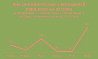 За полгода москвичи прочитали три млн электронных книг