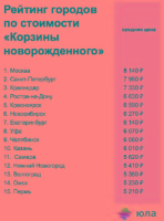Стоимость “корзины новорожденного” в Москве